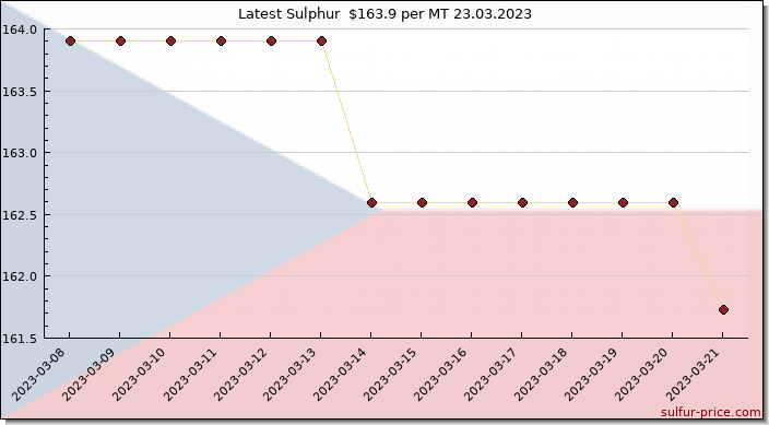 Price on sulfur in Czech Republic today 23.03.2023